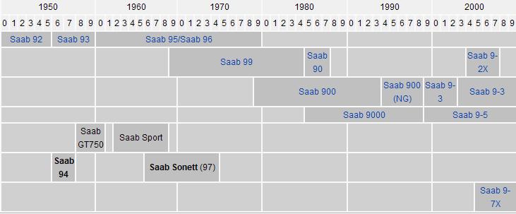 Cronologia Modelli Saab.JPG